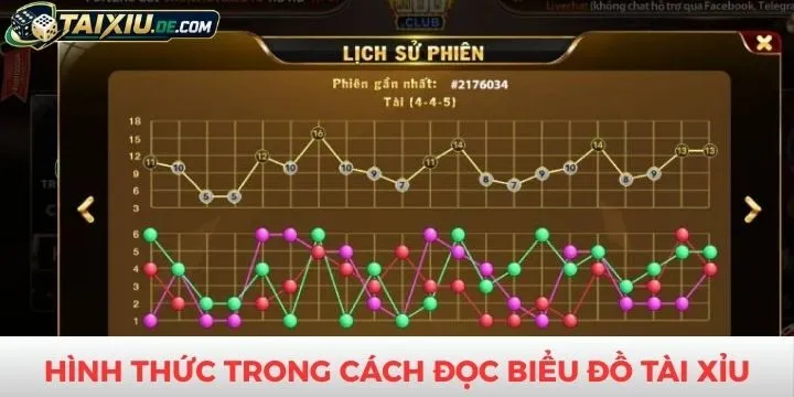 Hình thức phổ biến cần biết trong cách đọc biểu đồ tài xỉu