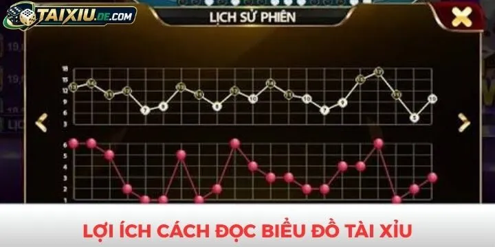 Cách đọc biểu đồ tài xỉu mang đến nhiều lợi ích 