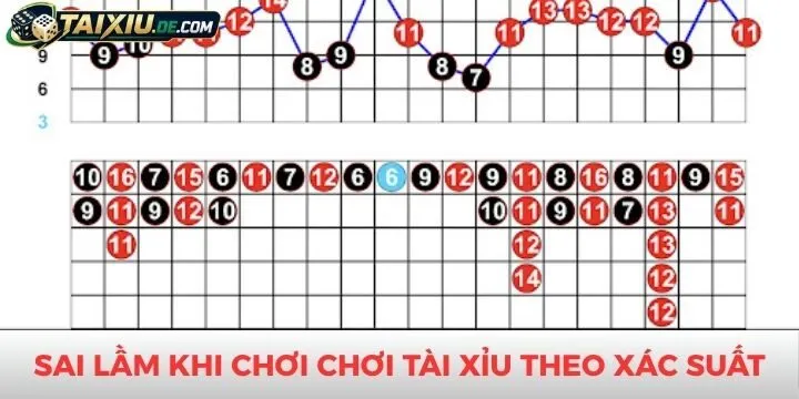 Sai lầm phổ biến khi áp dụng chơi tài xỉu theo xác suất